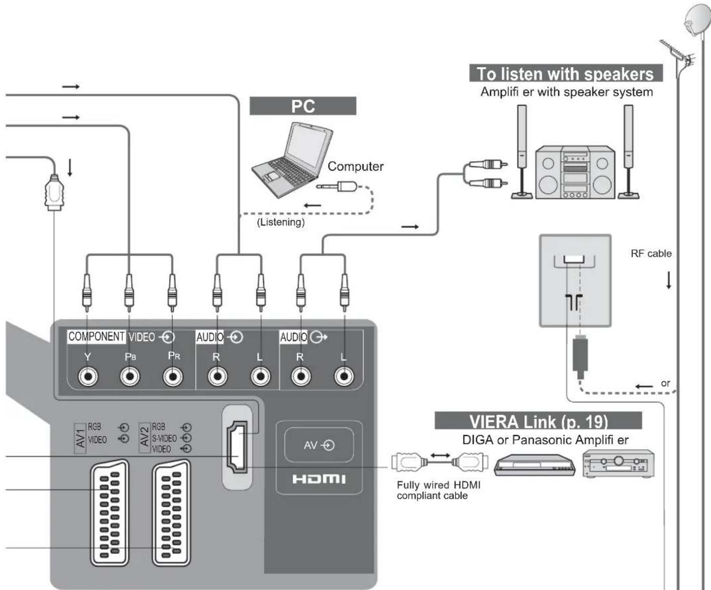 PANASONIC Viera TX-26LE7P - Connections (overview) - 4