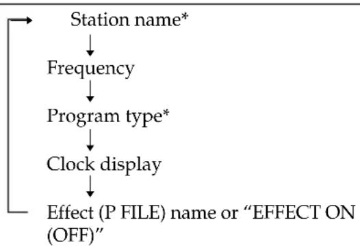 SONY LBT-W300 - To check the RDS information - 1