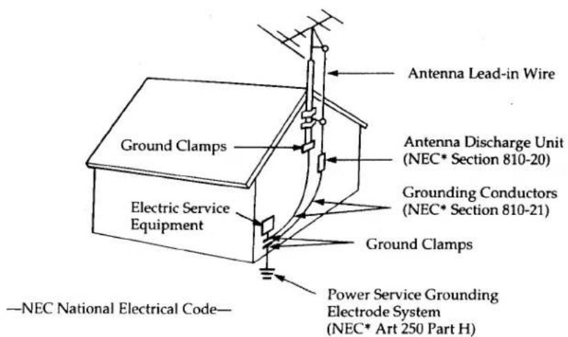 SONY ICF-C723 - Antenna Grounding According to the National Electrical Code - 1