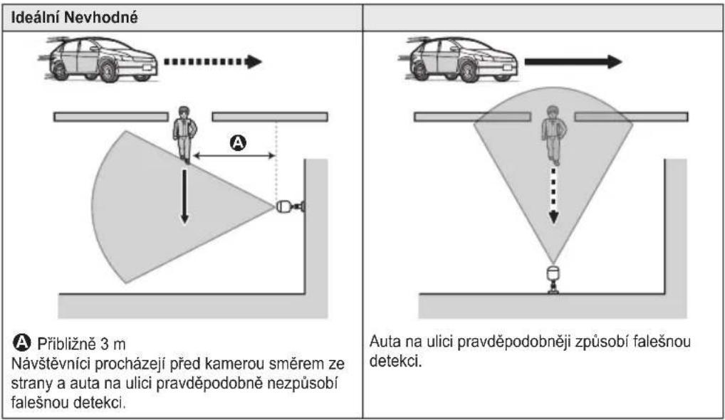 Ideální Nevhodné A Přibližně 3 m Návštěvnící procházejí před kamerou směrem ze strany a auta na ulici pravděpodobně nezpůsobí falešnou detekci. Auta na ulici pravděpodobněji způsobí falešnou detekci.