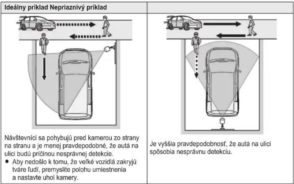 Ideálny príklad Nepriaznivý príklad Návštevníci sa pohybujú pred kamerou zo strany na stranu a je menej pravdepodobné, že autá na ulici budú príčinou nesprávnej detekcie. • Aby nedošlo k tomu, že veľké vozidlá zakryjú tváre ľudí, premyslite polohu umiestnenia a nastavte uhol kamery. Je vyššia pravdepodobnosť, že autá na ulici spôsobia nesprávnu detekciu.