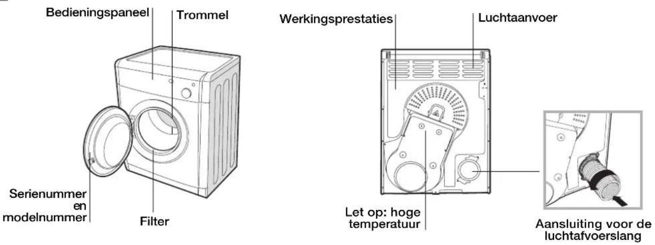 Bedieningspaneel Trommel Serienummer en modelnummer Filter Werkingsprestaties Luchtaanvoer Let op: hoge temperatuur Aansluiting voor de luchtafvoerslang