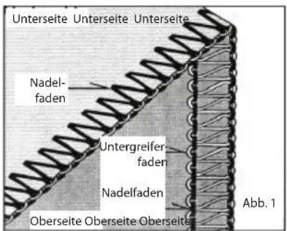 Unterseite Unterseite Unterseite Nadel- faden Untergreifer- faden Nadelfaden Oberseite Oberseite Oberseite Abb. 1