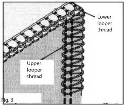Lower looper thread Upper looper thread Fig. 3