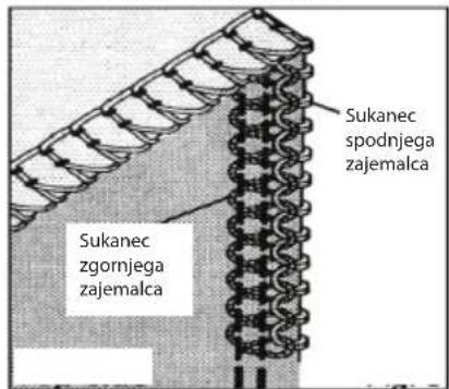Sukanec spodnjega zajemalca Sukanec zgornjega zajemalca