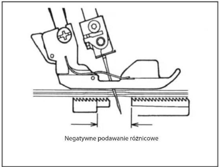 Negatywne podawanie różnicowe