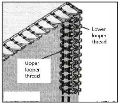 Lower looper thread Upper looper thread