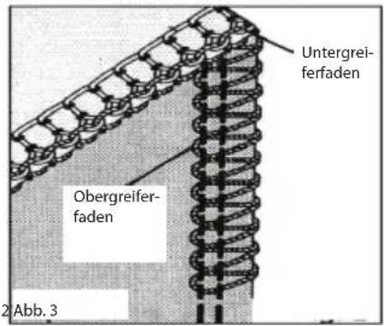 Untergreiferfaden Obergreiferfaden 2 Abb. 3