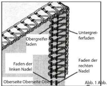 Obergreifer-faden Untergreifer-faden Faden der linken Nadel Faden der rechten Nadel Oberseite Oberseite Oberseite Abb. 1 Abb.