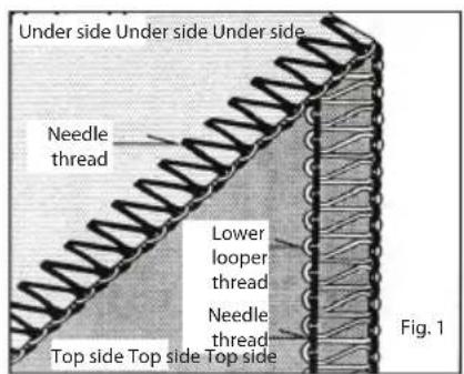 Under side Under side Under side Needle thread Lower looper thread Needle thread Top side Top side Top side Fig. 1