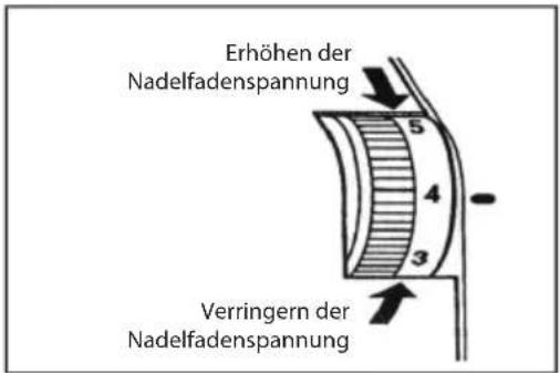 Erhöhen der Nadelfadenspannung 5 4 3 Verringern der Nadelfadenspannung
