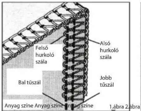 Felső hurkoló szála Bal tűszál Anyag színe Anyag színe Injag színe Alsó hurkoló szála Jobb tűszál 1.ábra 2.ábra