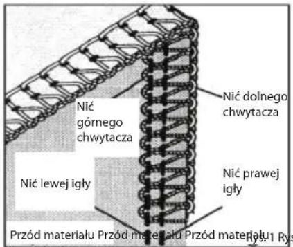 Nić dolnego chwytacza Nić górnego chwytacza Nić lewej igły Nić prawej igły Przód materiału Przód materiału Przód materiału Przód 1 Rys