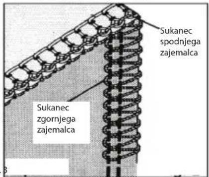 Sukanec spodnjega zajemalca Sukanec zgornjega zajemalca