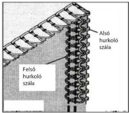 Felső hurkoló szála Alsó hurkoló szála