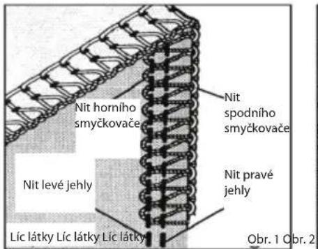 Nit horního smyčkovače Nit spodního smyčkovače Nit levé jehly Nit pravé jehly Líc látky Líc látky Líc látky Obr. 1 Obr. 2
