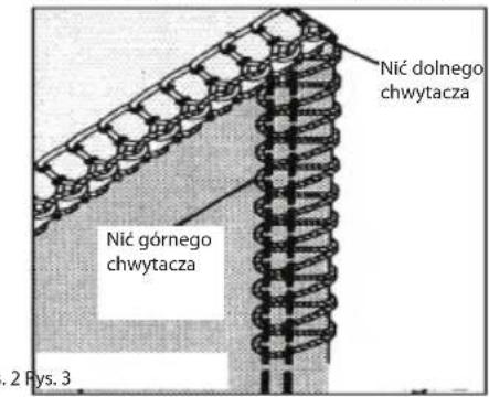 Nić dolnego chwytacza Nić górnego chwytacza . 2 Pys. 3