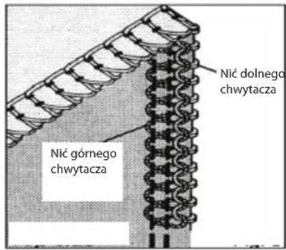 Nić dolnego chwytacza Nić górnego chwytacza