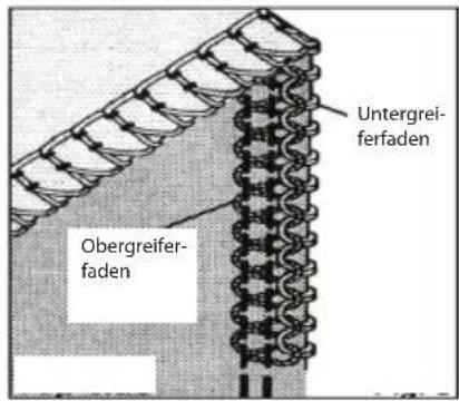Untergreifer-faden Obergreifer-faden
