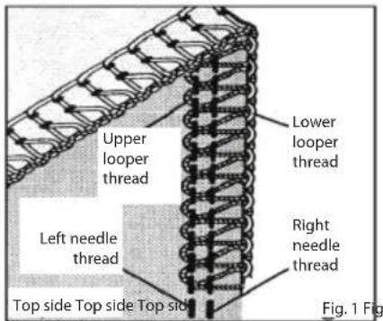 Upper looper thread Lower looper thread Left needle thread Right needle thread Top side Top side Top side Fig. 1 Fig