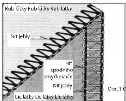 Rub látky Rub látky Rub látky Nit jehly Nit spodního smyčkovače Nit jehly Líc látky Líc látky Líc látky Obr. 1