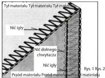 Tyt materiału Tyt materiału Tyt materiału Nić igły Nić dolnego chwytacza Nić igły Przód materiału Przód materiału Przód materiału Rys. 1 Rys. 2
