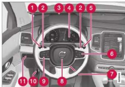 Diagram of a car dashboard with numbered parts for identification and function, likely from a vehicle or electronics control system.