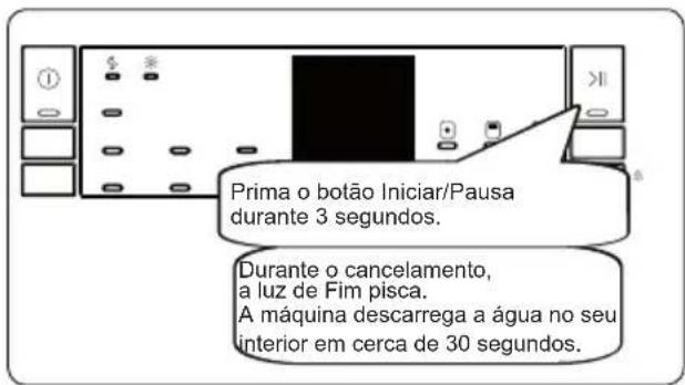Prima o botão Iniciar/Pausa durante 3 segundos. Durante o cancelamento, a luz de Fim pisca. A máquina descarrega a água no seu interior em cerca de 30 segundos.