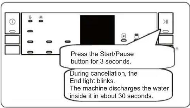 Press the Start/Pause button for 3 seconds. During cancellation, the End light blinks. The machine discharges the water inside it in about 30 seconds.