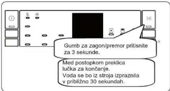 Gumb za zagon/premor pritisnite za 3 sekunde. Med postopkom preklica lučka za končanje. Voda se bo iz stroja izpraznila v približno 30 sekundah.