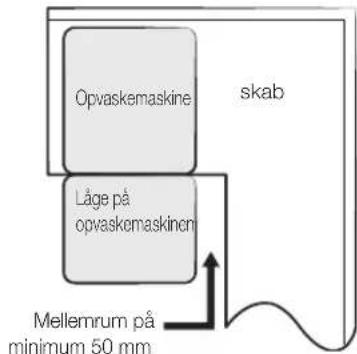 Skab Opvaskemaskine Låge på opvaskemaskinen Mellemrum på minimum 50 mm