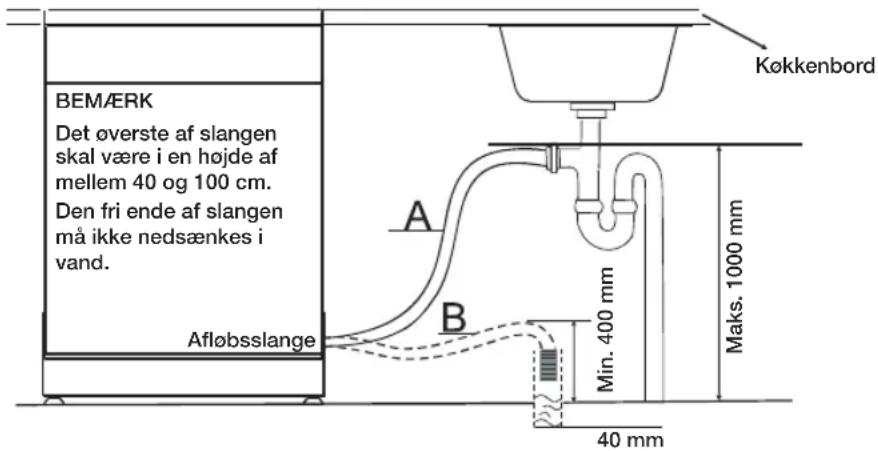BEMÆRK Det øverste af slangen skal være i en højde af mellem 40 og 100 cm. Den fri ende af slangen må ikke nedsænkes i vand. Afløbsslange Køkkenbord A B Min. 400 mm Maks. 1000 mm 40 mm