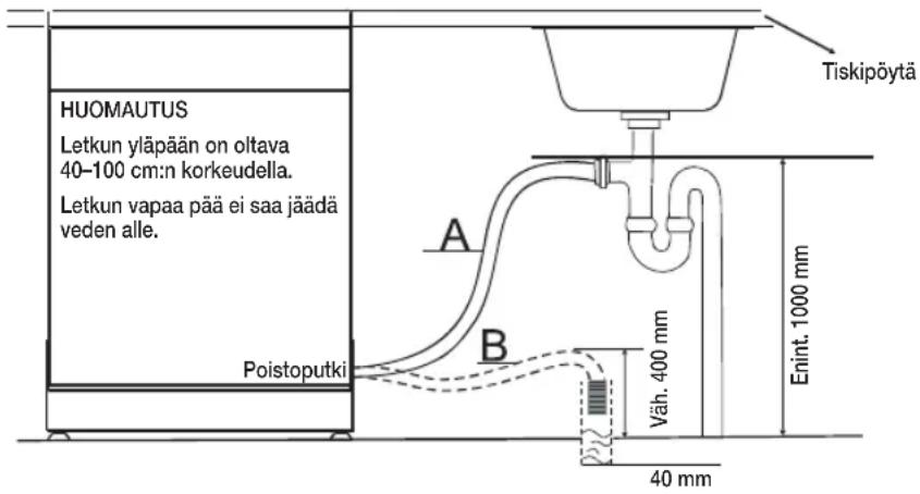 HUOMAUTUS Letkun yläpään on oltava 40-100 cm:n korkeudella. Letkun vapaa pää ei saa jäädä veden alle. Poistoputki A B Tiskipöytä Väh. 400 mm Enint. 1000 mm 40 mm