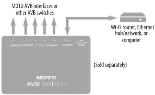 MOTU AVB interfaces or other AVB switches Wi-Fi router, Ethernet hub/network, or computer (Sold separately) MOTU AVB SWITCH
