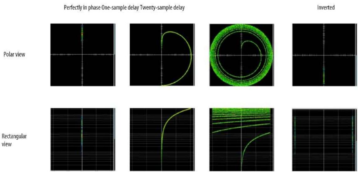 Perfectly in phase One-sample delay Twenty-sample delay Inverted Polar view Rectangular view