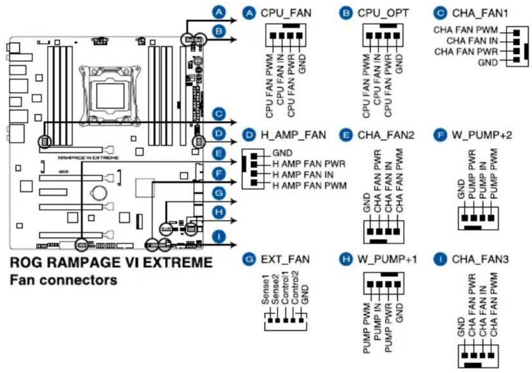 ASUS ROG Rampage VI Extreme Encore - Fan and pump connectors (4-pin CPU\_FAN; 4-pin CPU\_OPT; 4-pin H\_AMP\_FAN; 4-pin W\_PUMP+1; 4-pin W\_PUMP+2; 5-pin EXT\_FAN; 4-pin CHA\_FAN1-3) - 1