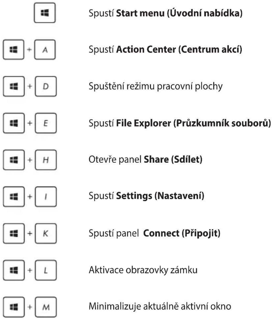Spustí nabídku Start Spustí Centrum akcí Spuštění režimu pracovní plochy Spustí Průzkumník souborů Otevře panel Sdílet Spustí Nastavení Spustí panel Připojit Aktivace obrazovky zámku Minimalizuje aktuálně aktivní okno