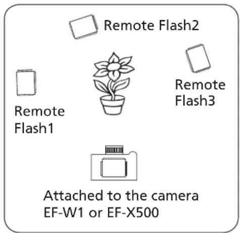 Remote Flash2 Remote Flash1 Remote Flash3 Attached to the camera EF-W1 or EF-X500