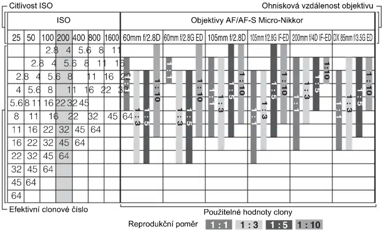 NIKON SU-800 - Stanovení správného dosahu blesku v režimu Makro se dvěma skupinami světel pro právě používaný objektiv - 1