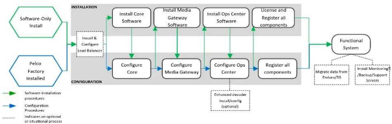 Pelco VideoXpert - Installation and Configuration Process Overview - 1