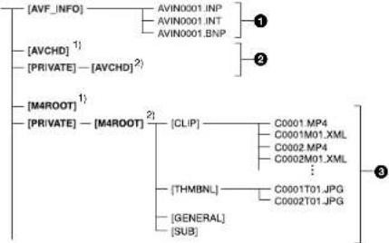 SONY MCX-500 - Directory Structure on Memory Cards - 1