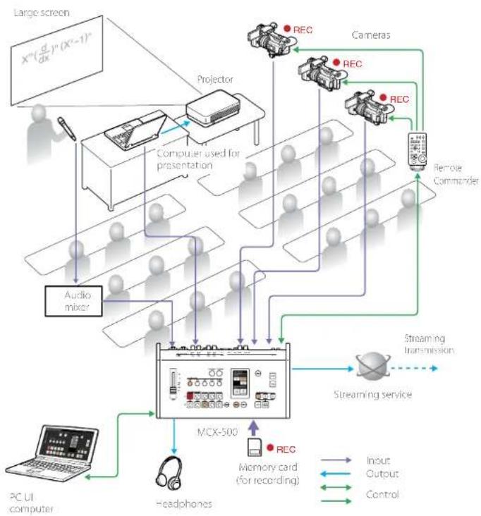 SONY MCX-500 - Use at Lectures and Seminars - 1