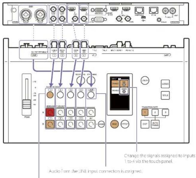 Audio from the LINE input connectors is assigned. Change the signals assigned to inputs 1 to 4 via the touch panel.