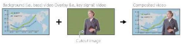 Background (i.e., base) video Overlay (i.e., key signal; video) + Cutout image → Composited video