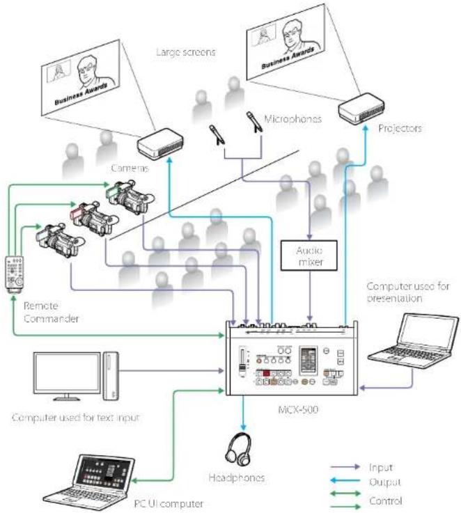 SONY MCX-500 - Use at Various Events - 1