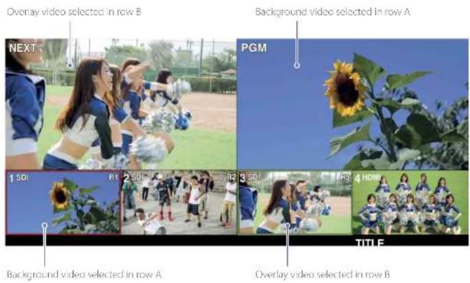 Overlay video selected in row B NEXT Background video selected in row A PGM 1 501 R1 2 501 R2 3 501 RS 4 HOME TITLE Background video selected in row A Overlay video selected in row B