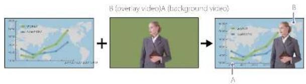 B (overny video)A (background video) A B