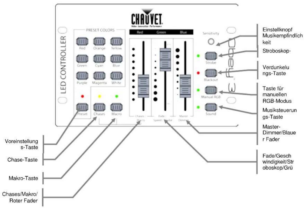 graph TD A["LED CONTROLLER"] --> B["Preset"] A --> C["Chases"] A --> D["Macro"] B --> E["Red"] B --> F["Orange"] B --> G["Yellow"] C --> H["Green"] C --> I["Cyan"] C --> J["Blue"] C --> K["Purple"] C --> L["Magenta"] C --> M["White"] D --> N["Preset"] D --> O["Chases"] D --> P["Macro"] Q["Red"] -->…