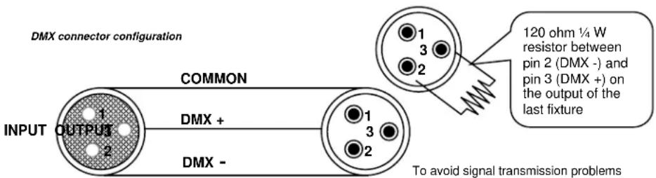 Chauvet Obey 3 - Cable Connectors - 1