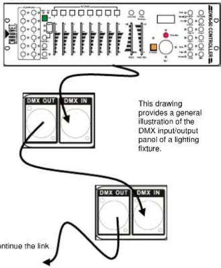 Chauvet Obey 3 - Setting up a DMX Serial Data Link - 1